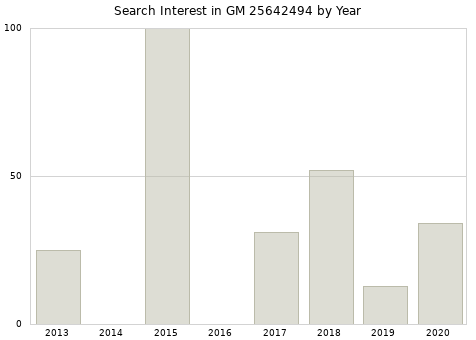 Annual search interest in GM 25642494 part.