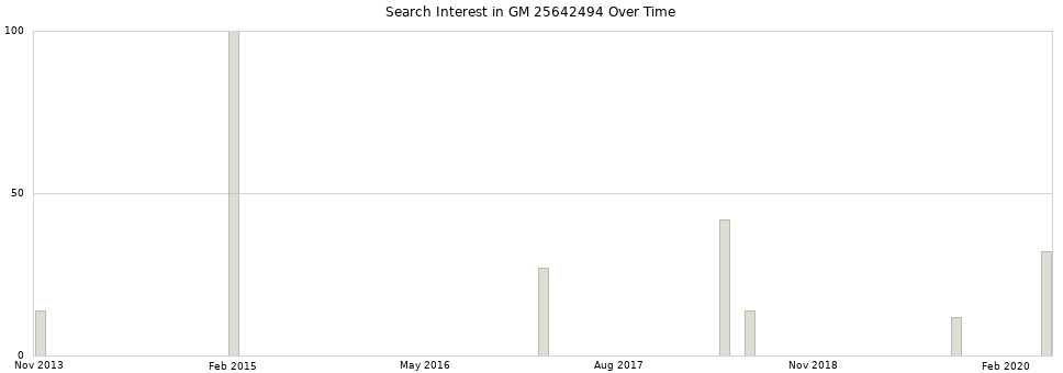Search interest in GM 25642494 part aggregated by months over time.