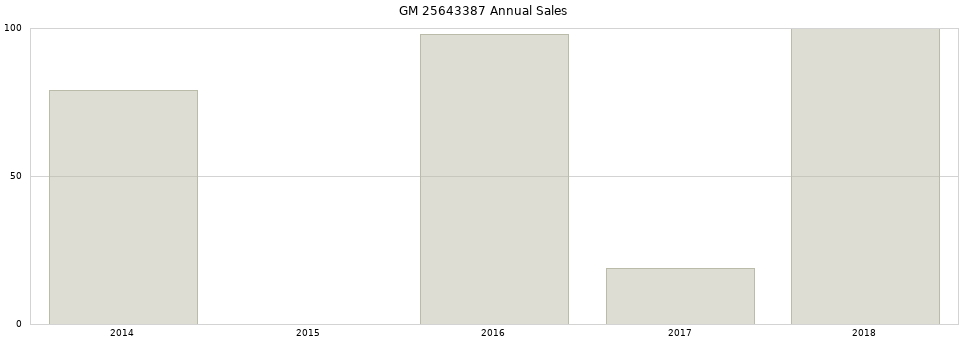 GM 25643387 part annual sales from 2014 to 2020.