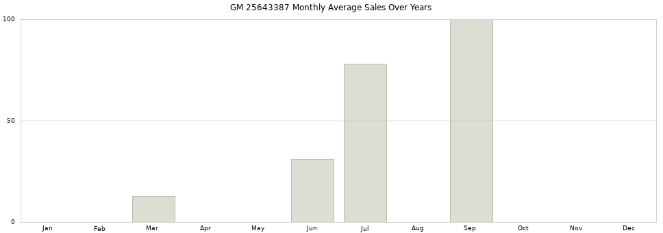 GM 25643387 monthly average sales over years from 2014 to 2020.