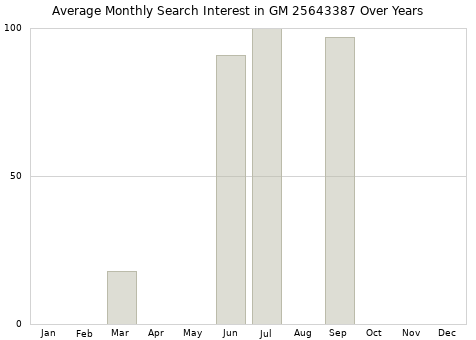 Monthly average search interest in GM 25643387 part over years from 2013 to 2020.