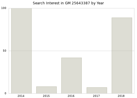 Annual search interest in GM 25643387 part.