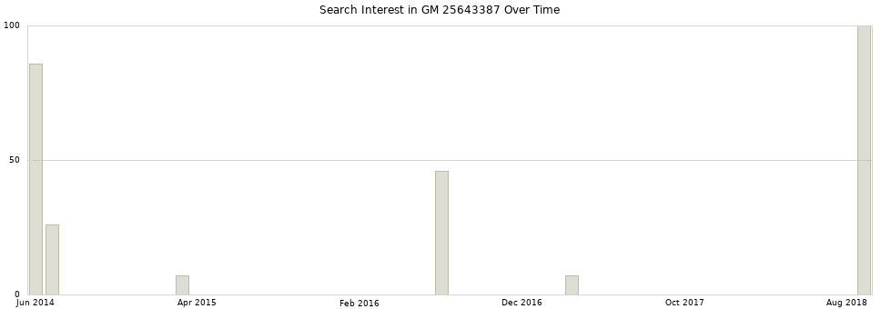 Search interest in GM 25643387 part aggregated by months over time.