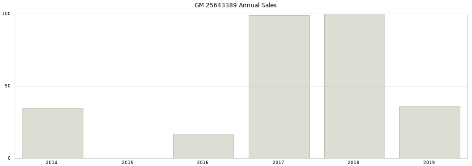 GM 25643389 part annual sales from 2014 to 2020.