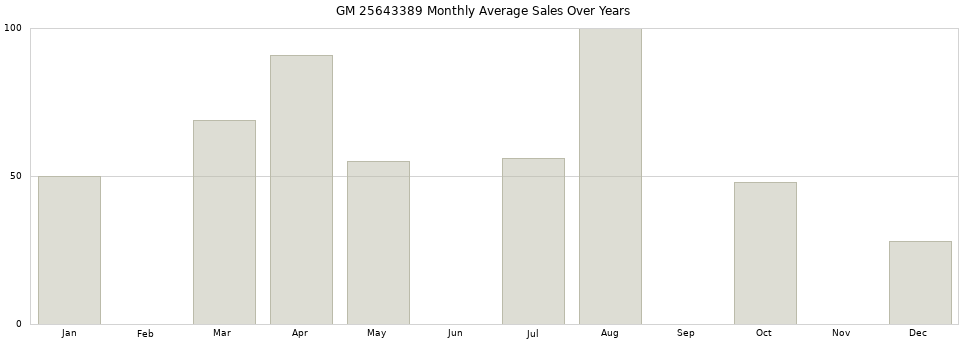 GM 25643389 monthly average sales over years from 2014 to 2020.
