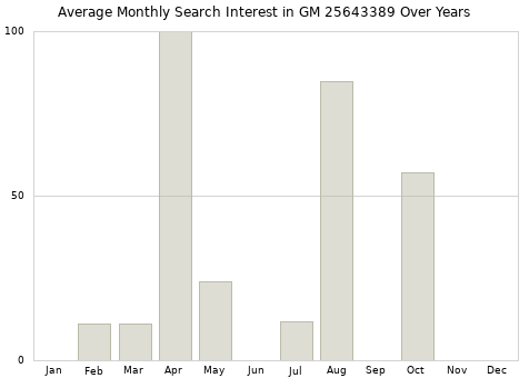 Monthly average search interest in GM 25643389 part over years from 2013 to 2020.