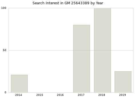 Annual search interest in GM 25643389 part.