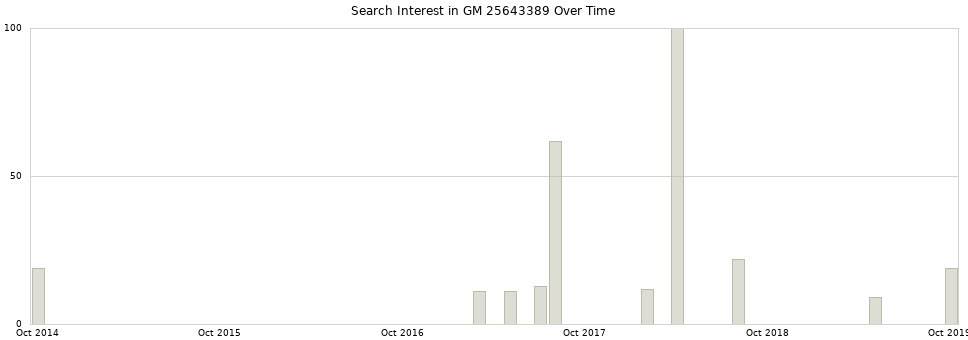 Search interest in GM 25643389 part aggregated by months over time.