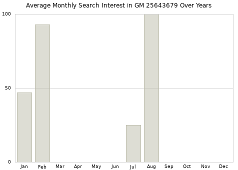 Monthly average search interest in GM 25643679 part over years from 2013 to 2020.