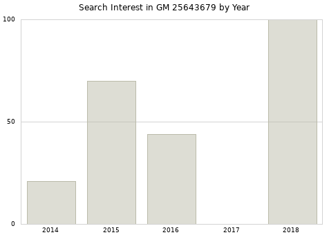 Annual search interest in GM 25643679 part.
