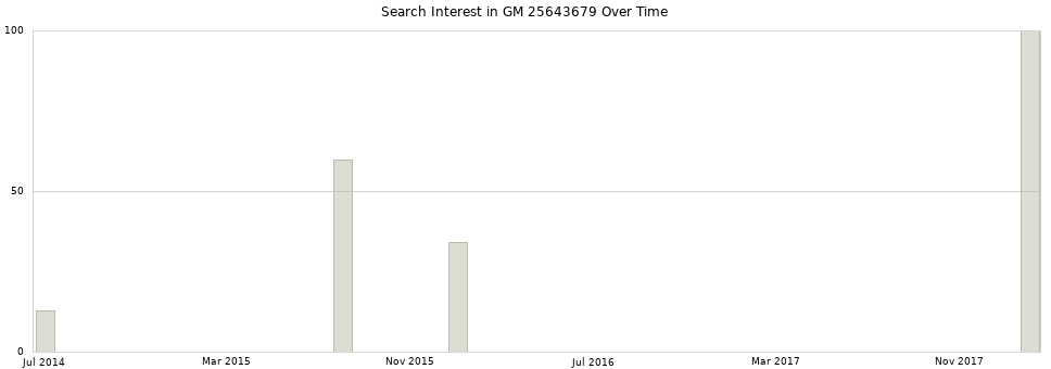 Search interest in GM 25643679 part aggregated by months over time.