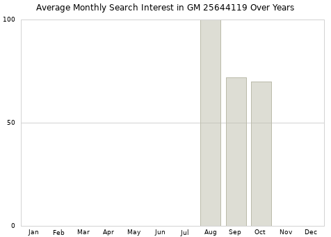 Monthly average search interest in GM 25644119 part over years from 2013 to 2020.