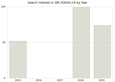 Annual search interest in GM 25644119 part.