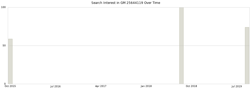 Search interest in GM 25644119 part aggregated by months over time.