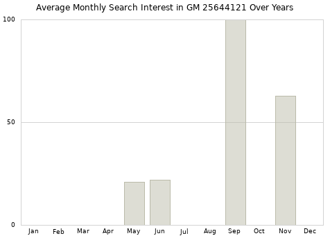 Monthly average search interest in GM 25644121 part over years from 2013 to 2020.