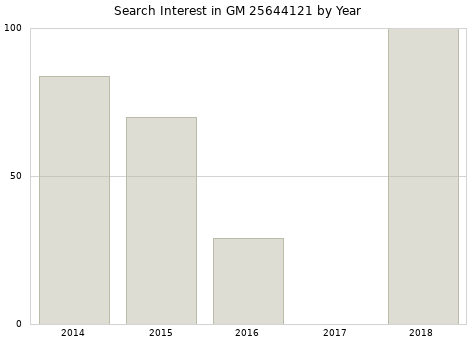 Annual search interest in GM 25644121 part.