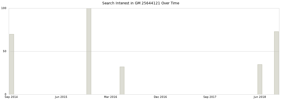 Search interest in GM 25644121 part aggregated by months over time.