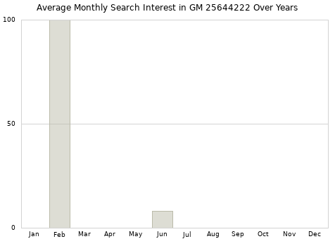 Monthly average search interest in GM 25644222 part over years from 2013 to 2020.