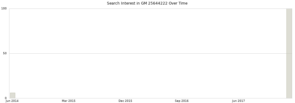 Search interest in GM 25644222 part aggregated by months over time.