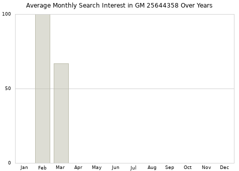 Monthly average search interest in GM 25644358 part over years from 2013 to 2020.