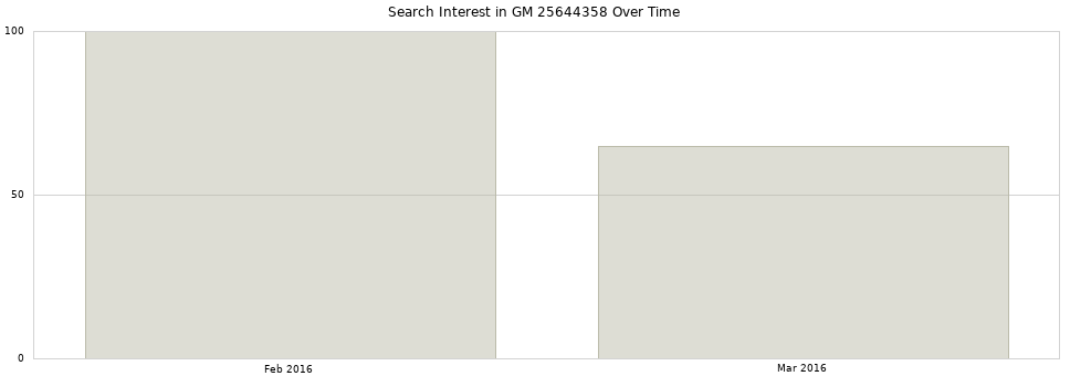 Search interest in GM 25644358 part aggregated by months over time.