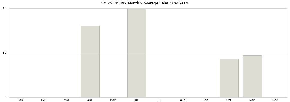 GM 25645399 monthly average sales over years from 2014 to 2020.