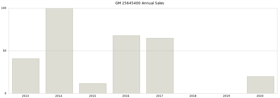 GM 25645400 part annual sales from 2014 to 2020.