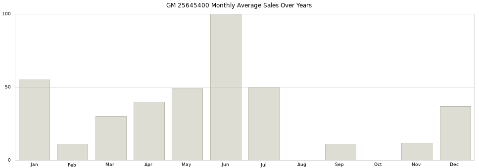 GM 25645400 monthly average sales over years from 2014 to 2020.