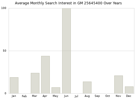 Monthly average search interest in GM 25645400 part over years from 2013 to 2020.