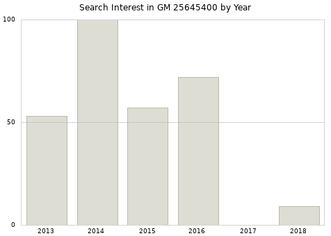 Annual search interest in GM 25645400 part.