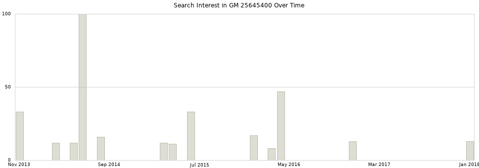 Search interest in GM 25645400 part aggregated by months over time.