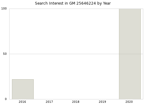 Annual search interest in GM 25646224 part.