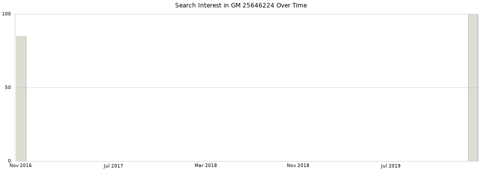 Search interest in GM 25646224 part aggregated by months over time.