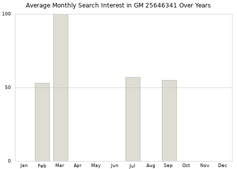 Monthly average search interest in GM 25646341 part over years from 2013 to 2020.