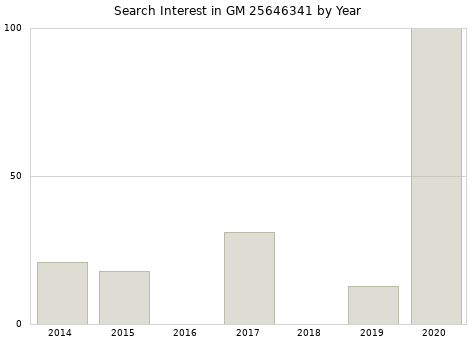 Annual search interest in GM 25646341 part.