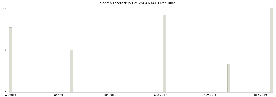 Search interest in GM 25646341 part aggregated by months over time.