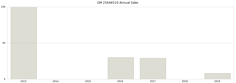 GM 25646510 part annual sales from 2014 to 2020.