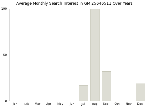 Monthly average search interest in GM 25646511 part over years from 2013 to 2020.