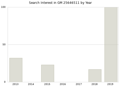 Annual search interest in GM 25646511 part.
