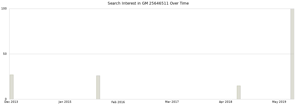 Search interest in GM 25646511 part aggregated by months over time.