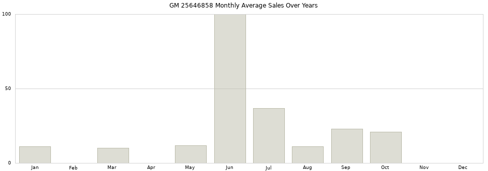 GM 25646858 monthly average sales over years from 2014 to 2020.