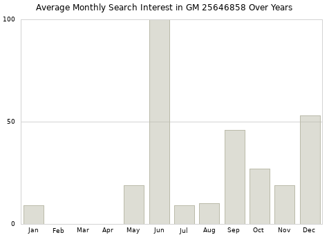 Monthly average search interest in GM 25646858 part over years from 2013 to 2020.