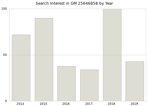 Annual search interest in GM 25646858 part.