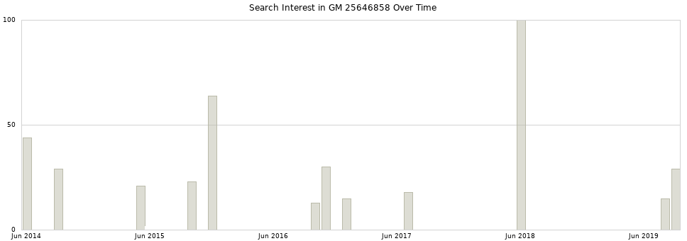 Search interest in GM 25646858 part aggregated by months over time.