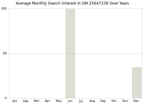 Monthly average search interest in GM 25647238 part over years from 2013 to 2020.