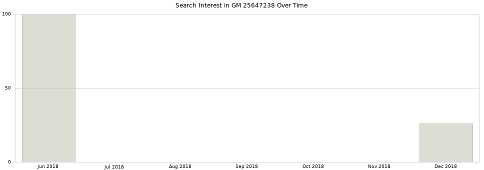 Search interest in GM 25647238 part aggregated by months over time.