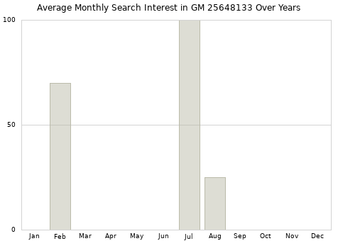 Monthly average search interest in GM 25648133 part over years from 2013 to 2020.