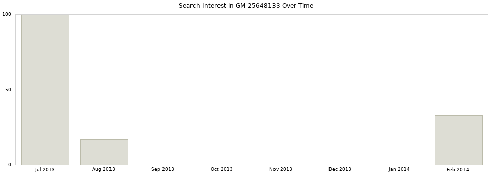 Search interest in GM 25648133 part aggregated by months over time.
