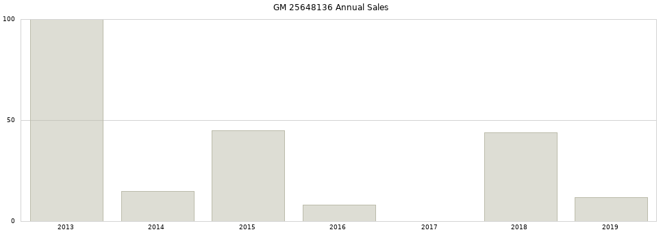 GM 25648136 part annual sales from 2014 to 2020.