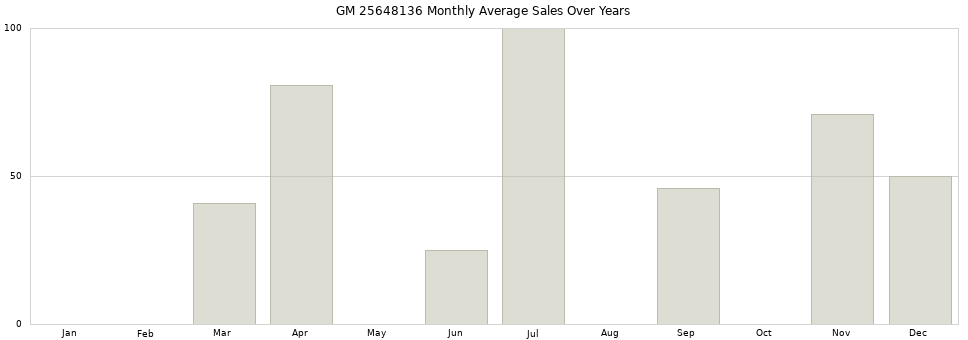 GM 25648136 monthly average sales over years from 2014 to 2020.